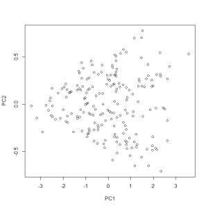 The data plotted with respect to the new axes. The data's variance clearly increases from left to right, but the covariance is zero.